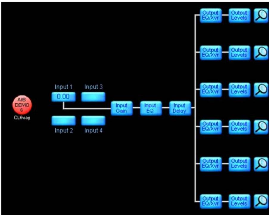 graph LR A["A/B DEMO 6 CL6way"] --> B["Input 1: 0.00"] A --> C["Input 2: Input 4"] B --> D["Input Gain"] C --> D D --> E["Input EQ"] E --> F["Input Delay"] F --> G["Output EQ/Xvr"] F --> H["Output Levels"] G --> I["Output EQ/Xvr"] H --> J["Output Levels"]