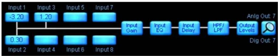 graph LR A["Input 1 -3.20"] --> B["Input 3 1.20"] C["Input 2 0.30"] --> D["Input 4"] E["Input 5"] --> F["Input 6"] G["Input 7"] --> H["Input Gain"] I["Input 8"] --> H H --> J["Input EQ"] J --> K["Input Delay"] K --> L["HPF/LPF"] L --> M["Output Levels"] N["Anlg Out: 7"] --> O["Dig Out: 7"]