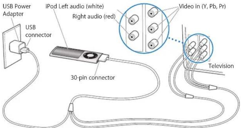 USB Power Adapter USB connector iPod Left audio (white) Right audio (red) Video in (Y, Pb, Pr) 30-pin connector Television