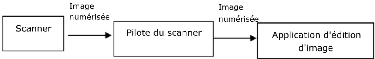 graph LR A["Scanner"] -->|Image numérisée| B["Pilote du scanner"] B -->|Image numérisée| C["Application d'édition d'image"]