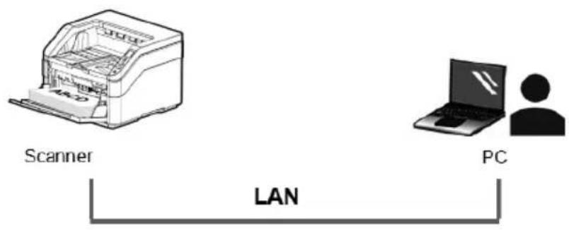 graph LR A["Scanner"] --> B["LAN"] C["PC"] --> B B --> D["User icon"]