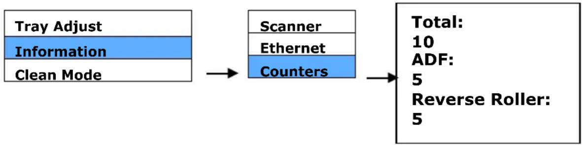 graph LR A["Tray Adjust\nInformation\nClean Mode"] --> B["Scanner\nEthernet\nCounters"] B --> C["Total:\n10\nADF:\n5\nReverse Roller:\n5"]