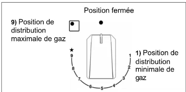 Position fermée 9) Position de distribution maximale de gaz 1) Position de distribution minimale de gaz