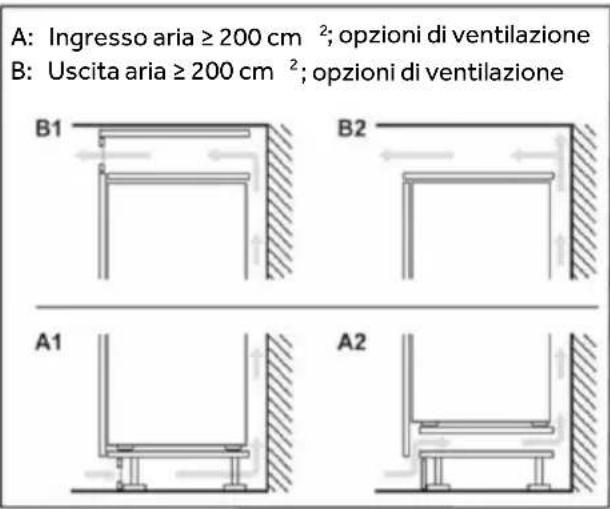 A: Ingresso aria ≥ 200 cm²; opzioni di ventilazione B: Uscita aria ≥ 200 cm²; opzioni di ventilazione B1 B2 A1 A2