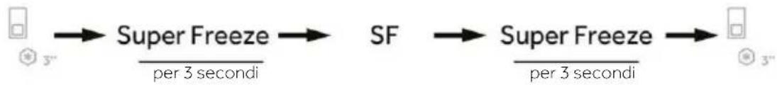 graph LR A["Start"] --> B["Super Freeze"] B --> C["SF"] C --> D["Super Freeze"] D --> E["End"] style A fill:#f9f,stroke:#333 style B fill:#ccf,stroke:#333 style C fill:#cfc,stroke:#333 style D fill:#fcc,stroke:#333 style E fill:#cff,stroke:#333
