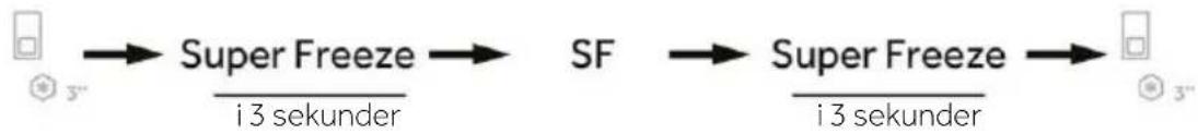 graph LR A[" "] --> B["Super Freeze"] B --> C["SF"] C --> D["Super Freeze"] D --> E[" "] style A fill:#f9f,stroke:#333 style B fill:#ccf,stroke:#333 style C fill:#cfc,stroke:#333 style D fill:#fcc,stroke:#333 style E fill:#cff,stroke:#333