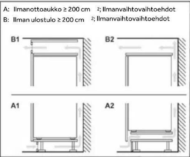 A: Ilmanottoaukko ≥ 200 cm 2; Ilmanvaihtovaihtoehdot B: Ilman ulostulo ≥ 200 cm 2; Ilmanvaihtovaihtoehdot B1 B2 A1 A2