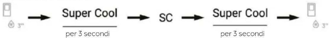 graph LR A["3""] --> B["Super Cool"] B --> C["per 3 secondi"] C --> D["SC"] D --> E["Super Cool"] E --> F["per 3 secondi"] F --> G["3""]