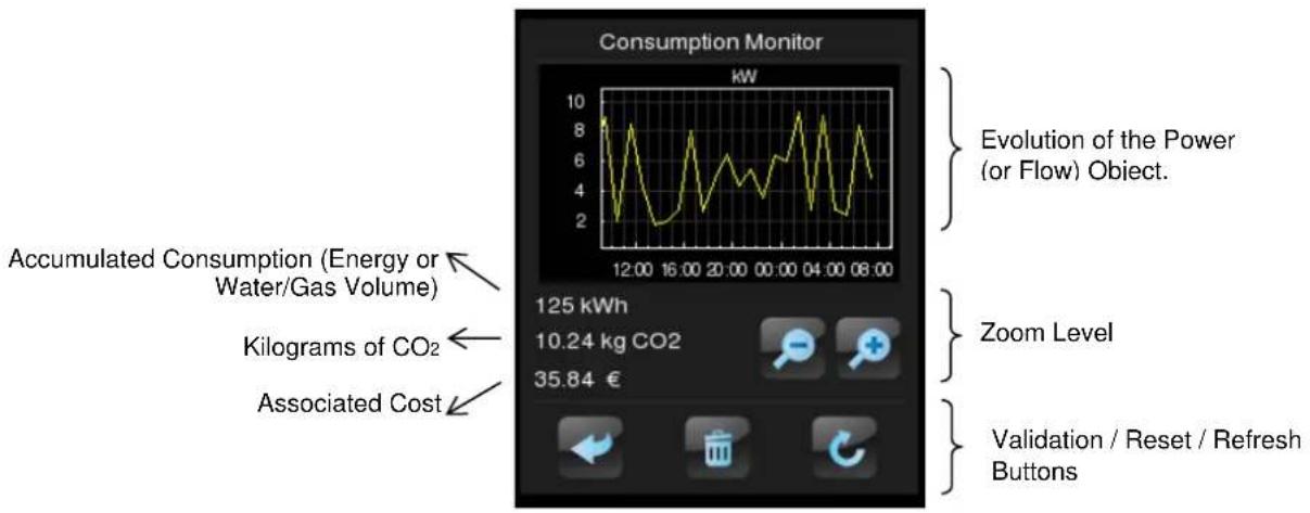 Consumption Monitor kW Evolution of the Power (or Flow) Obiect. Accumulated Consumption (Energy or Water/Gas Volume) Kilograms of CO2 Associated Cost 125 kWh 10.24 kg CO2 35.84 € Zoom Level Validation / Reset / Refresh Buttons