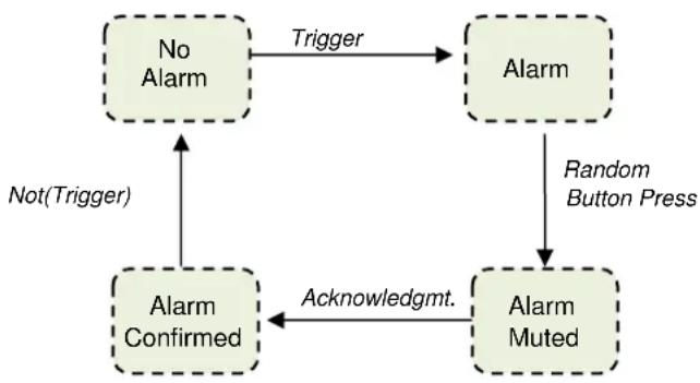 graph TD A["No Alarm"] -->|Trigger| B["Alarm"] B -->|Random Button Press| C["Alarm Muted"] C -->|Acknowledgmt.| D["Alarm Confirmed"] D -->|Not(Trigger)| A