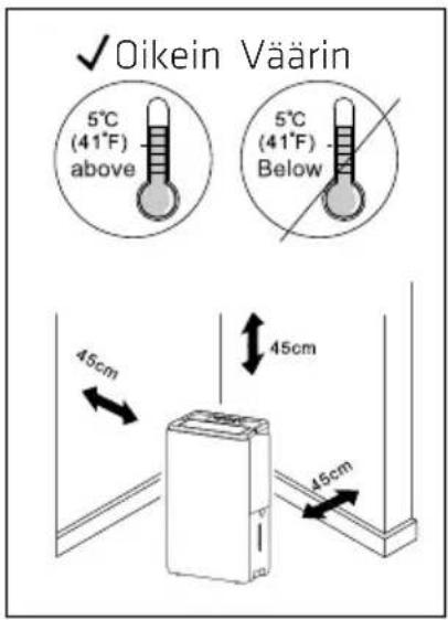 ✓ Oikein Väärin 5°C (41°F) above 5°C (41°F) Below 45cm 45cm 45cm