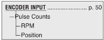 graph TD A["ENCODER INPUT"] --> B["Pulse Counts"] A --> C["RPM"] A --> D["Position"]