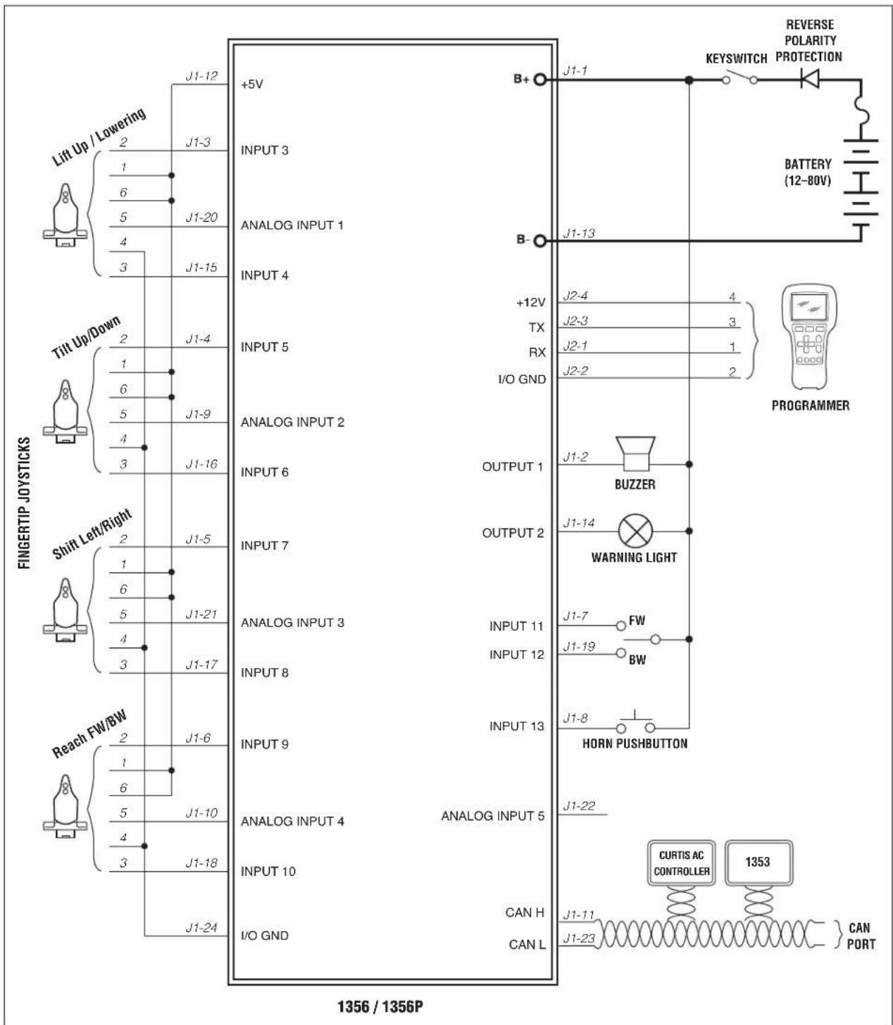 Lift Up / Lowering 2 J1-3 1 6 J1-20 5 4 3 J1-15 J1-12 +5V INPUT 3 ANALOG INPUT 1 INPUT 4 INPUT 5 ANALOG INPUT 2 INPUT 6 INPUT 7 ANALOG INPUT 3 INPUT 8 INPUT 9 ANALOG INPUT 4 INPUT 10 J1-12 B+ J1-1 B- J1-13 +12V TX RX I/O GND OUTPUT 1 OUTPUT 2 INPUT 11 INPUT 12 INPUT 13 CAN H CAN L J2-4 J2-3 J2-1 J2-…