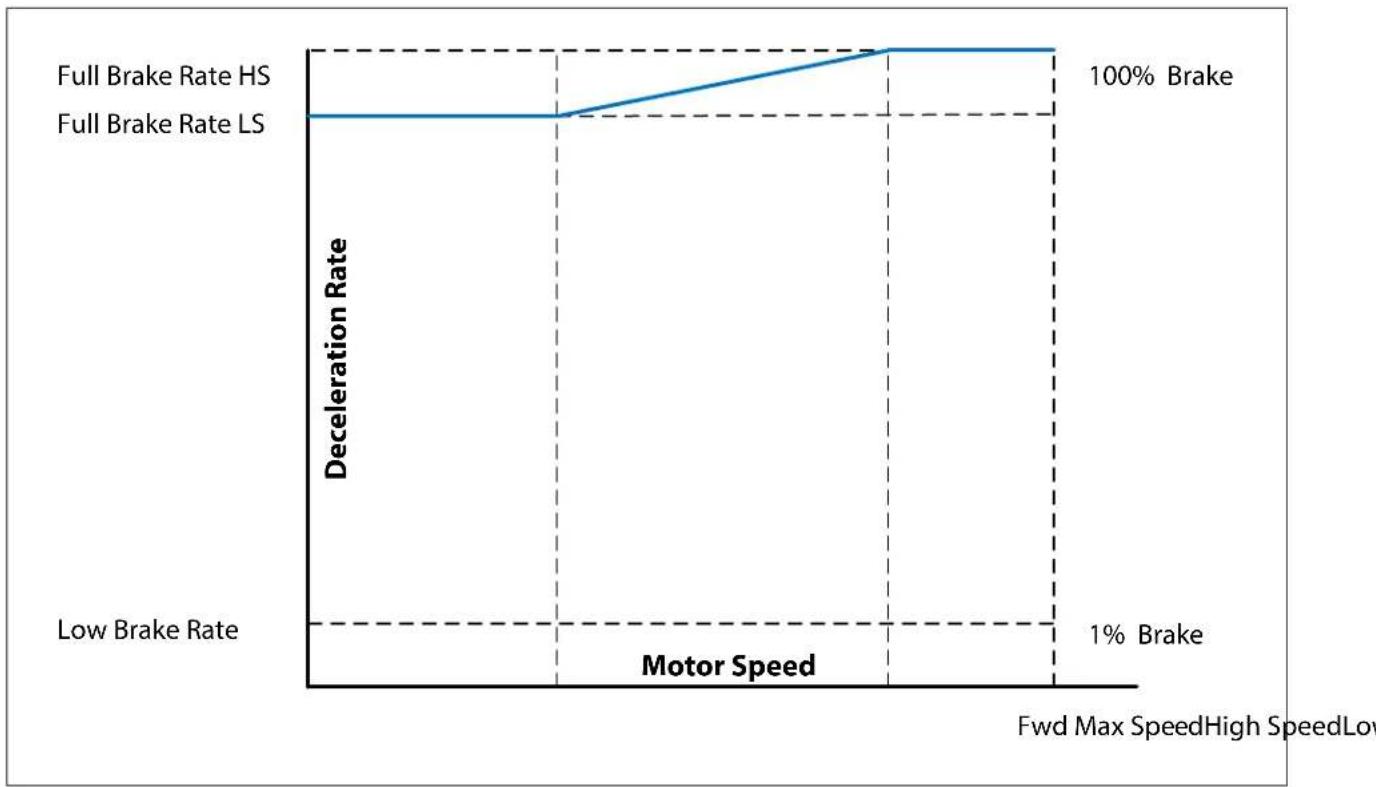 | Motor Speed | Deceleration Rate | |-------------|-------------------| | Fwd Max Speed | 1% Brake | | High Speed | 100% Brake | | Low Speed | Low Brake Rate |