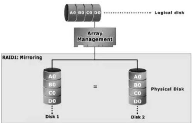 graph TD A["Array Management"] --> B["RAID1: Mirroring"] B --> C["A0 B0 C0 D0"] B --> D["A0 B0 C0 D0"] B --> E["A0 B0 C0 D0"] C --> F["Disk 1"] D --> G["Disk 2"] style A fill:#f9f,stroke:#333 style B fill:#ccf,stroke:#333 style C fill:#cfc,stroke:#333 style D fill:#cfc,stroke:#333 style E fill:#cfc,…