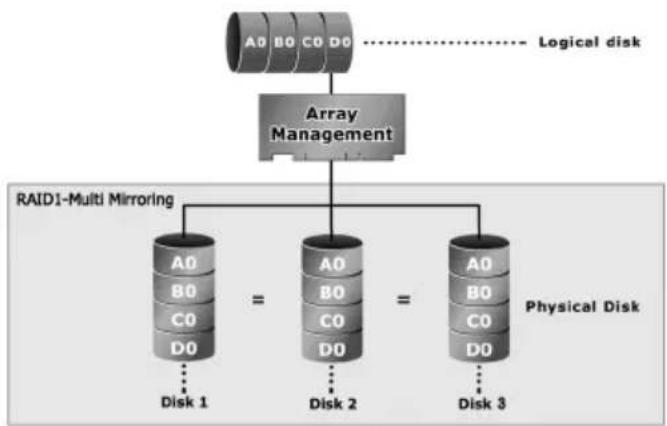 graph TD A["Array Management"] --> B["RAID1-Multi Mirroring"] A --> C["Physical Disk"] subgraph RAID1-Multi Mirroring D["A0"] --> E["Disk 1"] F["B0"] --> G["Disk 2"] H["C0"] --> I["Disk 3"] J["D0"] --> K["Disk 1"] L["A0"] --> M["Disk 2"] N["B0"] --> O["Disk 3"] P["C0"] --> Q["Disk 1"] R["D0"] --> S[…