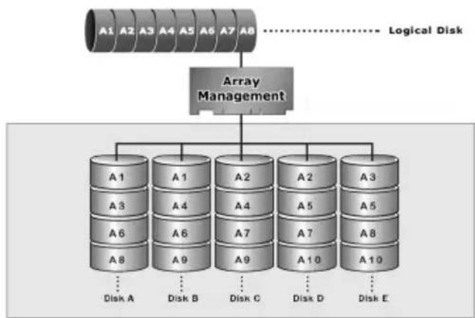 graph TD A["Logical Disk"] --> B["Array Management"] B --> C1["A1"] B --> C2["A3"] B --> C3["A6"] B --> C4["A8"] B --> C5["A1"] B --> C6["A4"] B --> C7["A6"] B --> C8["A9"] B --> C9["A7"] B --> C10["A10"] B --> C11["A2"] B --> C12["A5"] B --> C13["A7"] B --> C14["A10"] B --> C15["A8"] B --> C16["A10…