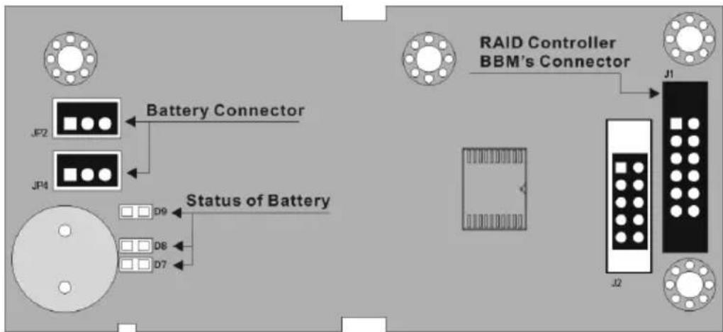 graph TD A["JP2"] --> B["Battery Connector"] C["JP4"] --> B D["D9"] --> E["Status of Battery"] F["D8"] --> E G["D7"] --> E H["J1"] --> I["RAID Controller BBM's Connector"] I --> J["J2"]