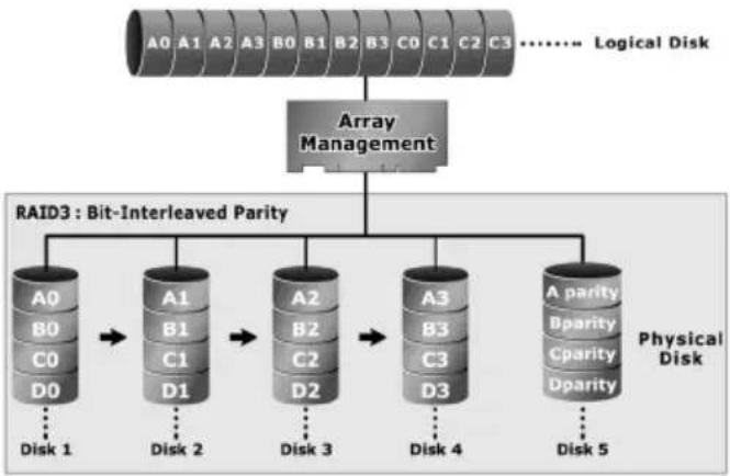 graph TD A["Array Management"] --> B["RAID3 : Bit-Interleaved Parity"] B --> C1["A0, B0, C0, D0"] C1 --> D1["Disk 1"] D1 --> E1["A1, B1, C1, D1"] E1 --> F1["Disk 2"] F1 --> G1["A2, B2, C2, D2"] G1 --> H1["Disk 3"] H1 --> I1["A3, B3, C3, D3"] I1 --> J1["Disk 4"] J1 --> K1["A parity, B parity, C parit…