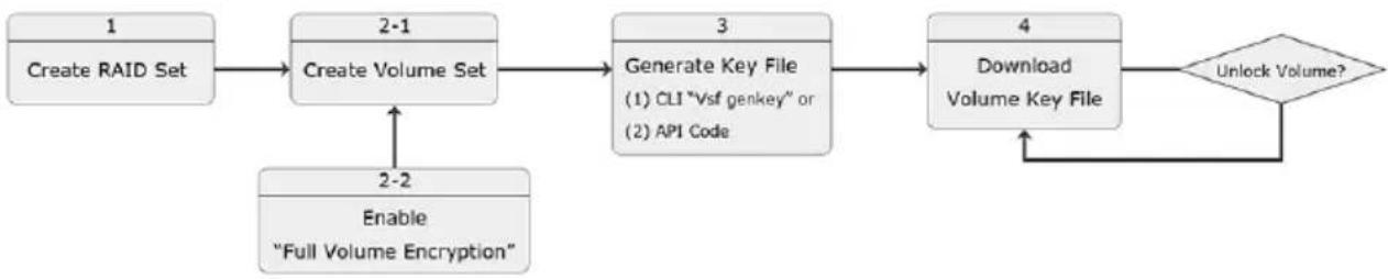 graph TD A["1<br>Create RAID Set"] --> B["2-1<br>Create Volume Set"] B --> C["3<br>Generate Key File<br>(1) CLI "Vsf genkey" or<br>(2) API Code"] C --> D["4<br>Download Volume Key File"] D --> E{Unlock Volume?} E -->|Enable "Full Volume Encryption"| B E -->|Unlock| D