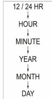 graph TD A["12 / 24 HR"] --> B["HOUR"] B --> C["MINUTE"] C --> D["YEAR"] D --> E["MONTH"] E --> F["DAY"]