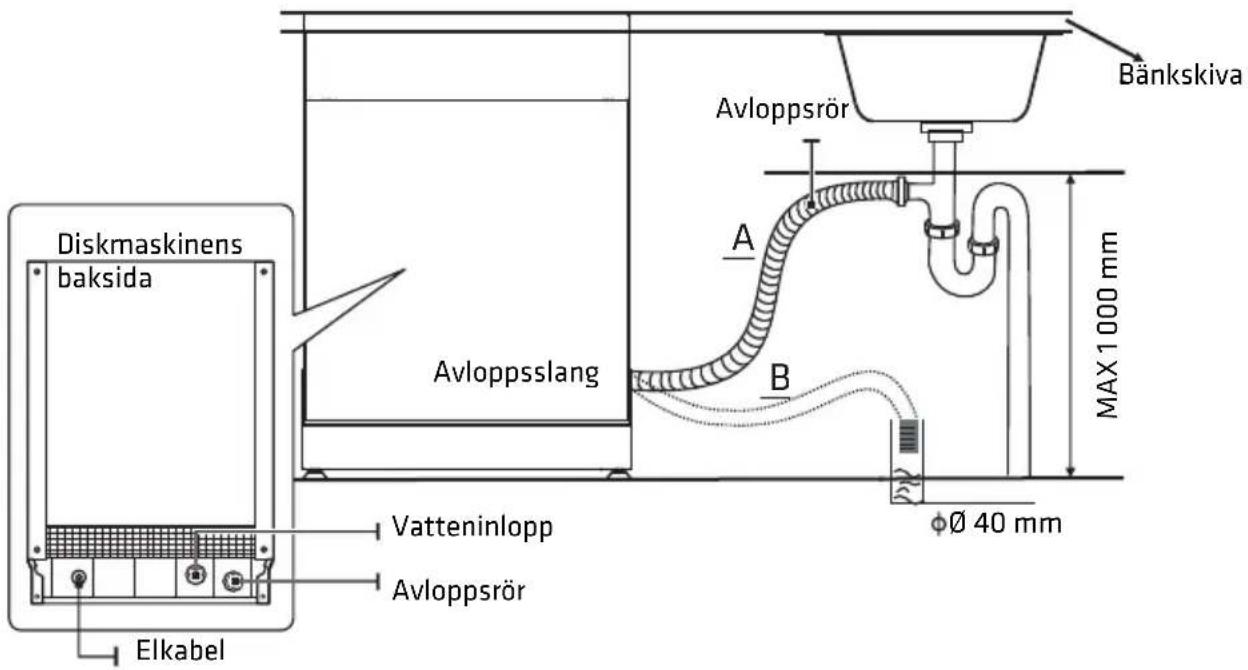 Diskmaskinens baksida Avloppsslang Vatteninlopp Avloppsrör Elkabel Avloppsrör A B Bänkskiva MAX 1000 mm Ø 40 mm