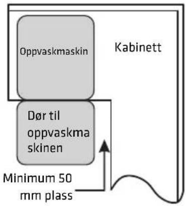 Oppvaskmaskin Dør til oppvaskmaskinen Minimum 50 mm plass Kabinett