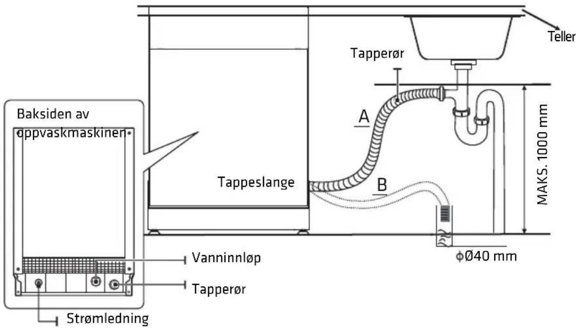 Baksiden av oppvaskmaskinen Strømledning Vanninnløp Tapperør Tappeslange A B Tapperør Teller MAKS. 1000 mm Ø40 mm