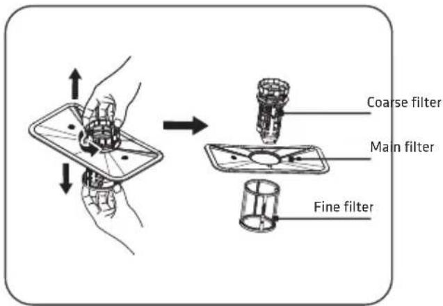 Coarse filter, main filter, fine filter