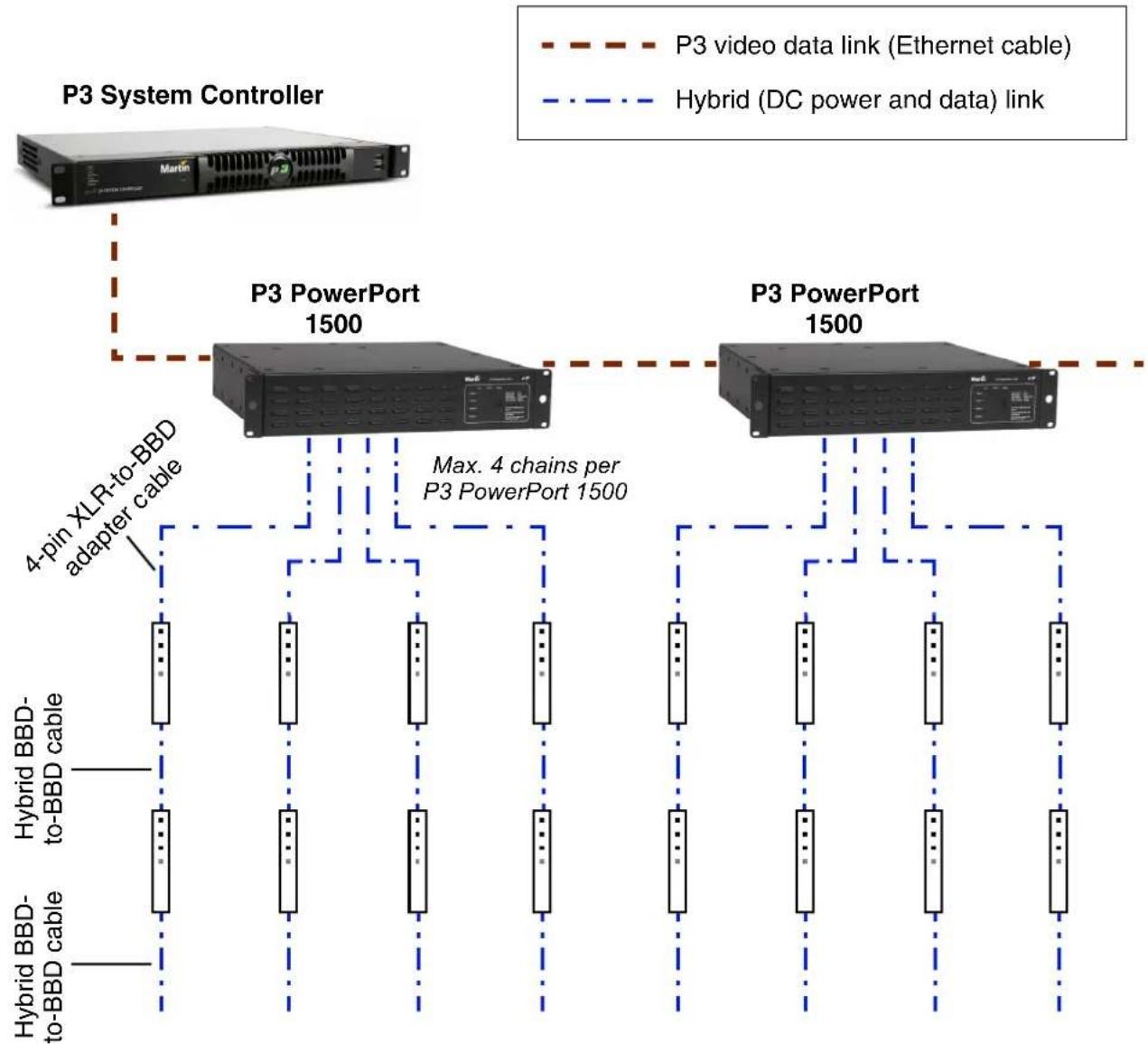 graph TD A["P3 System Controller"] --> B["P3 PowerPort 1500"] B --> C["Max. 4 chains per P3 PowerPort 1500"] C --> D["Hybrid (DC power and data) link"] D --> E["4-pin XLR-to-BBD adapter cable"] E --> F["Hybrid BBD-to-BBD cable"] F --> G["Hybrid BBD-to-BBD cable"] G --> H["Hybrid BBD-to-BBD cable"] H…