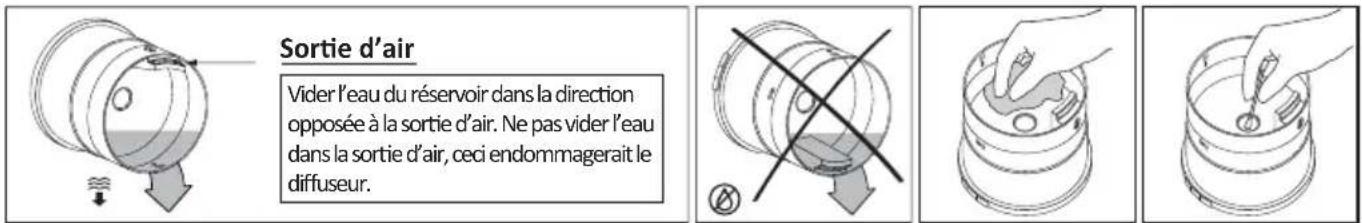 Sortie d'air : Vider l'eau du réservoir dans la direction opposée à la sortie d'air. Ne pas vider l'eau dans la sortie d'air, ceci endommagerait le diffuseur.