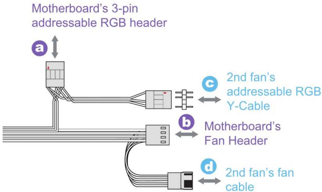 graph TD A["Motherboard's 3-pin addressable RGB header"] --> B["2nd fan's addressable RGB Y-Cable"] A --> C["2nd fan's fan cable"] A --> D["2nd fan's fan Header"] style A fill:#f9f,stroke:#333 style B fill:#ccf,stroke:#333 style C fill:#ccf,stroke:#333 style D fill:#ccf,stroke:#333