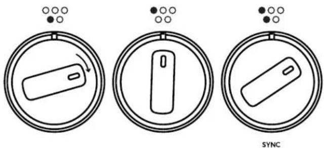 Diagram showing three circular components with icons and labels: a device inside, a vertical bar, and a SYNC button.