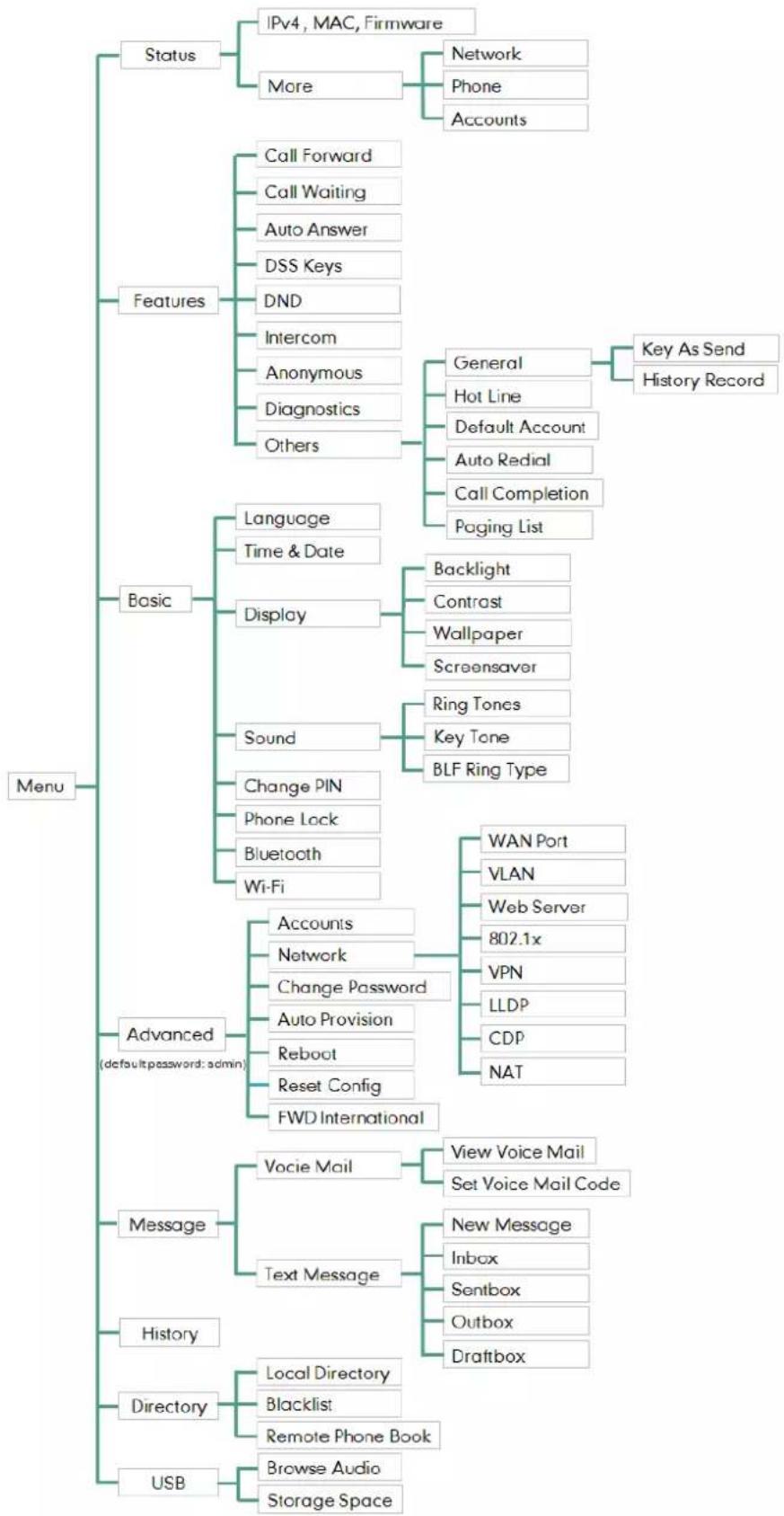 graph TD A["Menu"] --> B["Status"] A --> C["Features"] A --> D["Basic"] A --> E["Advanced"] A --> F["Message"] A --> G["History"] A --> H["Directory"] A --> I["USB"] B --> B1["IPv4, MAC, Firmware"] B --> B2["More"] B2 --> B2a["Network"] B2 --> B2b["Phone"] B2 --> B2c["Accounts"] C --> C1["Call Forwa…