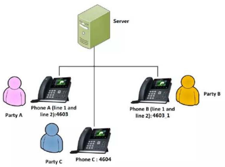 graph TD Server --> PartyA["Party A"] Server --> PhoneA["Phone A (line 1 and line 2):4603"] Server --> PhoneB["Phone B (line 1 and line 2):4603_1"] Server --> PartyB["Party B"] PartyA --> PhoneC["Phone C: 4604"] PhoneA --> PhoneB PhoneB --> PhoneC
