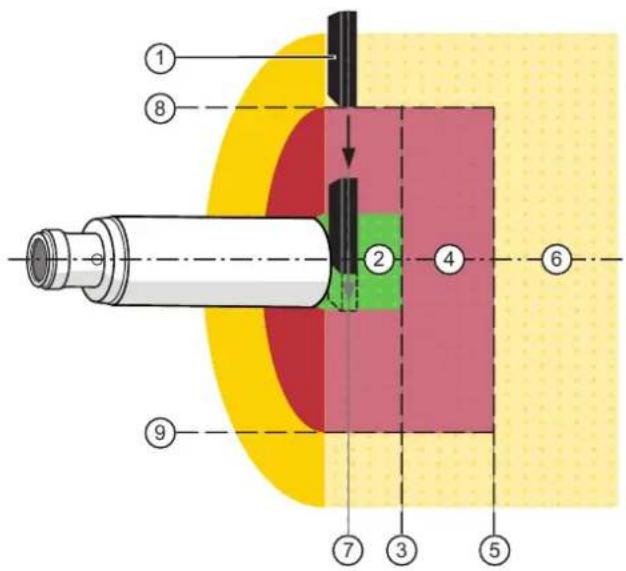 IFM GF762S - Zone de validation (ON zone) - 2
