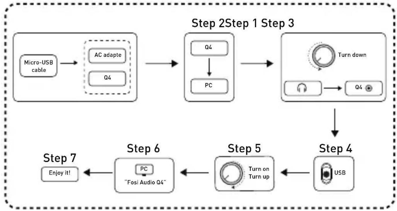 graph TD A["Micro-USB cable"] --> B["AC adapte"] B --> C["Q4"] C --> D["PC"] D --> E["Q4"] E --> F["Turn down"] F --> G["Q4"] G --> H["Step 4"] H --> I["USB"] I --> J["Turn on Turn up"] J --> K["PC"] K --> L["Fosi Audio Q4"] L --> M["Enjoy it!"] M --> N["Step 6"] N --> O["Step 7"]
