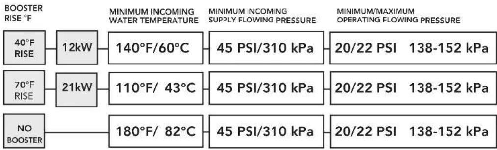 graph LR A["BOOSTER RISE °F"] --> B["40°F RISE"] B --> C["12kW"] C --> D["140°F/60°C"] D --> E["45 PSI/310 kPa"] E --> F["20/22 PSI 138-152 kPa"] G["BOOSTER RISE"] --> H["70°F RISE"] H --> I["21kW"] I --> J["110°F/ 43°C"] J --> K["45 PSI/310 kPa"] K --> L["20/22 PSI 138-152 kPa"] M["NO BOOSTER"] -->…