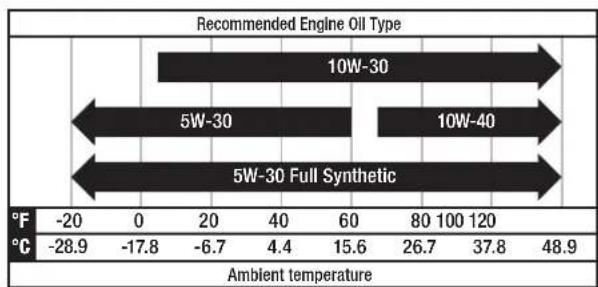 Recommended Engine Oil Type | Oil Type | Ambient temperature (°C) | Ambient temperature (°F) | | :--- | :--- | :--- | | 10W-30 | -28.9 | -20 | | 10W-30 Full Synthetic | -17.8 | 0 | | 5W-30 | -6.7 | 20 | | 5W-30 Full Synthetic | -4.4 | 40 | | 10W-40 | 4.4 | 60 | | 10W-40 Full Synthetic | 15.6 | 80 |…