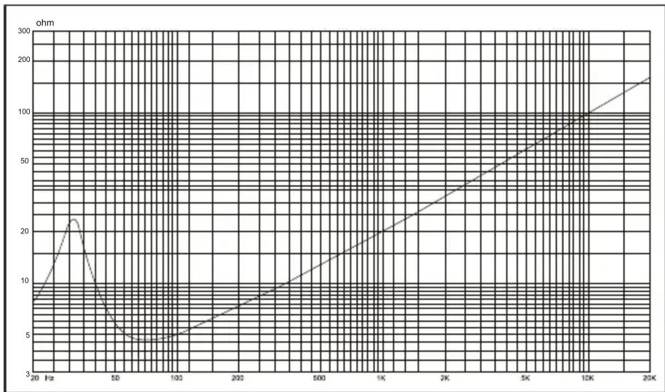 | Frequency (Hz) | ohm | | -------------- | --- | | 20 | 8 | | 50 | 6 | | 100 | 4 | | 200 | 6 | | 500 | 10 | | 1K | 20 | | 2K | 30 | | 5K | 60 | | 10K | 100 | | 20K | 150 |