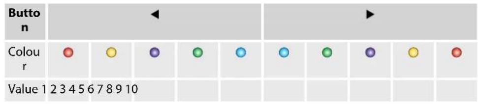 | Colour | Value | | ------ | ----- | | 1 | 2 | | 2 | 3 | | 3 | 4 | | 4 | 5 | | 5 | 6 | | 6 | 7 | | 7 | 8 | | 8 | 9 | | 9 | 10 |