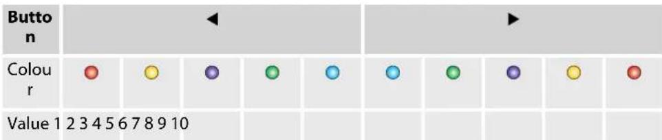| Button | Value | | :--- | :--- | | Colou r | ● | | Colou r | ● | | Colou r | ● | | Colou r | ● | | Value 1 | 2 3 4 5 6 7 8 9 10 | Colou r: ● Value 1: ● Colou r: ● Value 1: ● Colou r: ● Value 1: ● Colou r: ● Value 1: ● Colou r: ● Value 1: ●