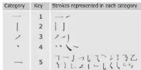 SAMSUNG SGH-X838 - Using Chinese Stroke mode - 1