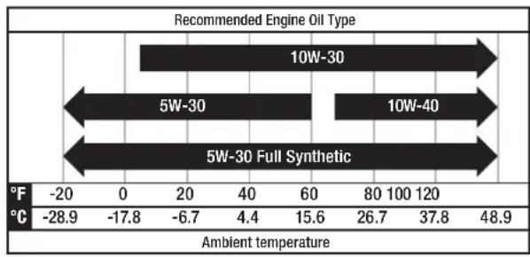 Recommended Engine Oil Type | Category | 5W-30 (°F) | 10W-30 (°F) | 5W-30 (°C) | 10W-40 (°C) | Ambient temperature (°C) | |---|---|---|---|---|---| | Recommended Engine Oil Type | -20 | 0 | -28.9 | 0 | -17.8 | | Recommended Engine Oil Type | 20 | 40 | -6.7 | 4.4 | -6.7 | | Recommended Engine Oil Typ…