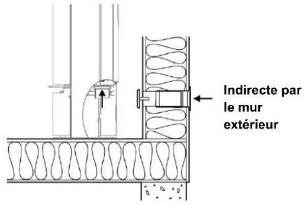 Indirecte par le mur extérieur