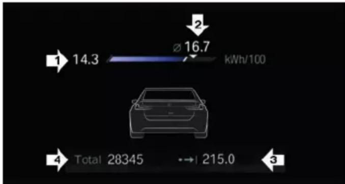 | Metric | Value | | :--- | :--- | | Current (kWh/100) | 14.3 | | Fuel Efficiency (kWh/100) | 16.7 | | Total (kWh/100) | 28345 | | Total (kWh/100) → 215.0 | 215.0 |