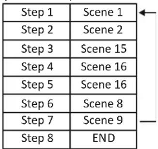 Step 1 Scene 1 Step 2 Scene 2 Step 3 Scene 15 Step 4 Scene 16 Step 5 Scene 16 Step 6 Scene 8 Step 7 Scene 9 Step 8 END