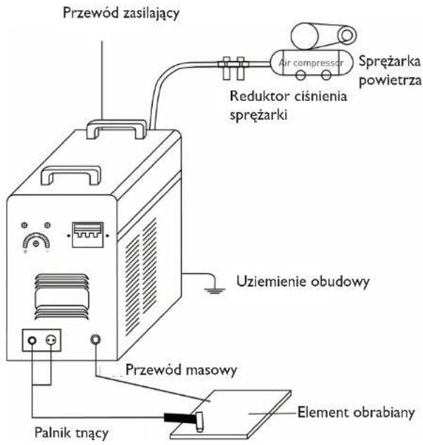 Przewód zasilający Reduktor ciśnienia sprężarki Air compressor Sprężarka powietrza Uziemienie obudowy Przewód masowy Palnik tnący Element obrabiany