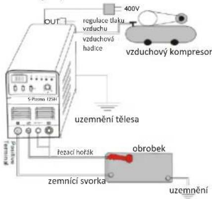 OUT regulace tlaku vzduchu vzduchová hadice 400V vzduchový kompresor S-Porto 12SH uzemnění tělesa řezací hořák obrobek zemnící svorka uzemnění