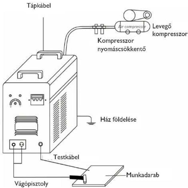 Tápkábel Kompresszor nyomáscsökkentő Air compressor Levegő kompresszor Ház födelése Testkábel Vágópisztoly Munkadarab